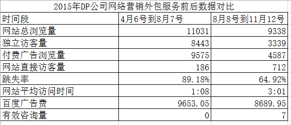 2015年DP公司网络营销外包服务前后数据对比