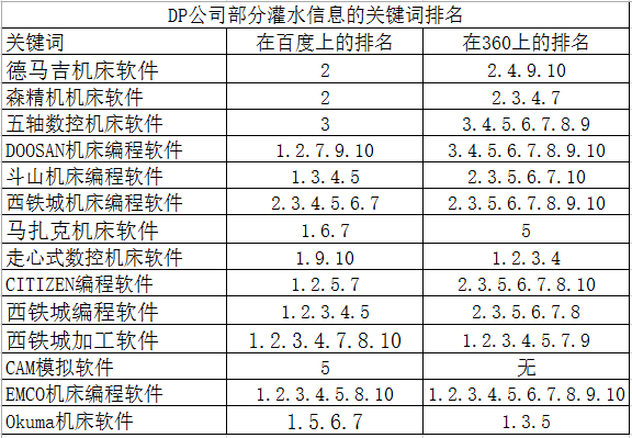 DP公司部分灌水信息的关键词排名