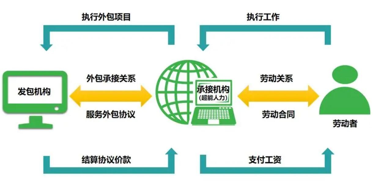 小游戏外包服务平台 企业外包服务平台怎么自己建立？